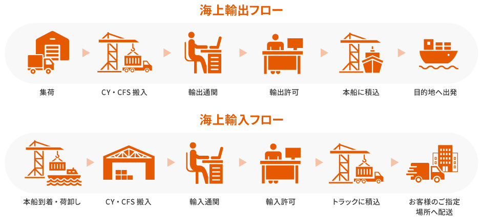 海上輸送フロー