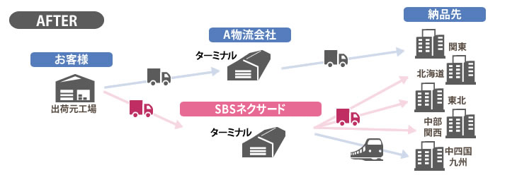 精密機器物流事例ソリューション
